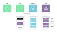 version of the SGP.32 architecture as defined by GSMA to allow IoT devices to take advantage of RSP (Remote SIM Provisioning) and incorporating complementary elements such as a CMP (Connectivity Management Platform) and bootstrap connectivity.